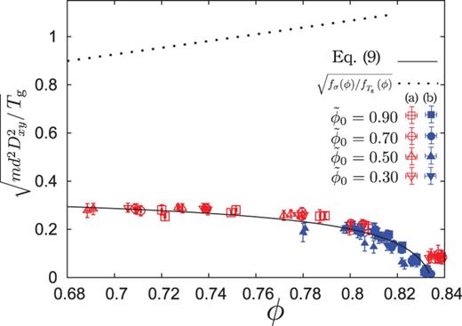 The numerical data for $\sqrt {md^2 D_{xy} / T_{\mathrm {g}}}$ with Eq. (9) are compared for $\phi < \phi _{\rm s}$. The deviated data exist around $\phi \simeq 0.84$ in the (a) layer, which may result from the existence of the source point at $y \simeq 0$. We also plot $\sqrt {f_{\sigma }(\phi)/f_{T_{\mathrm {g}}}(\phi)}$ as the dashed line for comparison.
