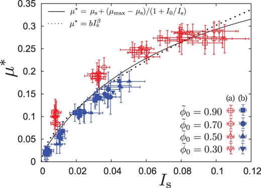 Numerical data for the bi-dispersed frictionless grains are plotted on the $\mu ^*$ vs $I_{\mathrm {s}}$ plane. Red and blue points denote data for the (a) and (b) layers for several $\tilde {\phi }_0$, respectively. All points are fitted into the phenomenological equation in Eqs. (14) and (15), where we cannot judge which equation is better from the data.