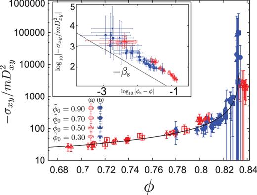 Equation (17), which denotes the divergence of the shear stress, is independently checked for the bi-disperse frictionless case. Red and blue points denote data for the (a) and (b) layers for several $\tilde {\phi }_0$, respectively. Equation (17) reproduces the numerical results well. Because $\sigma _{xy}$ itself in the (b) layer are small, the error bars in the (b) layer are larger than those in the (a) layer. In the inset, we plot $\log _{10} |-\sigma _{xy}/mD_{xy}^2|$ vs $\log _{10} |\phi _{\mathrm {s}} - \phi |$, to examine how good Eq. (17) is.