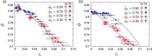 Fitting results of Eq. (3) for $\mu _{\mathrm {p}} = 0.2$ (i) and $\mu _{\mathrm {p}} = 1.0$ (ii). As $\mu _{\mathrm {p}}$ becomes larger, data for the (a) and (b) layers deviate from each other.