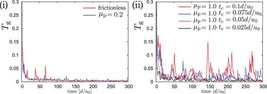 The time evolution of $T_{\mathrm {g}}$ at $-\Delta y<y<0$ in the (a) layer for the frictionless and $\mu _{\mathrm {p}} = 0.2$ cases (i) and $\mu _{\mathrm {p}} = 1.0$ for several stiffnesses of grains (ii). As $t_{\mathrm {c}}$ becomes smaller, i.e. as grains become stiffer, the burst-like flows are suppressed.
