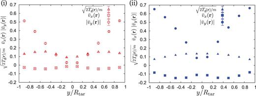 Red empty (i) and blue filled (ii) points denote the data in the (a) and (b) layers, respectively. The corresponding triangle, square, and circle points are the data for $\sqrt {2T_{\mathrm {g}}/m}$, $\bar {v}_x$, and $|\bar {v}_y|$, respectively. Although $\sqrt {2T_{\rm g}/m}$ is smallest at the center $y \simeq 0$ in the (a) layer, the inhomogeneity of $T_{\mathrm {g}}$ is smaller than that of $\bar {v}_x$ and $|\bar {v}_y|$. $|v_y|$ linearly increases as $y \to R_{\mathrm {tar}}$ from zero.