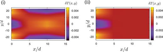 Comparison between simulation data (i) and Eq. (B13) (ii). The inhomogeneity of $\delta T$ appearing in the dead zone rapidly decreases as $x \to \infty $. The characteristic length for the inhomogeneity is calculated to be $1/kd \simeq 0.696 < \Delta x$.