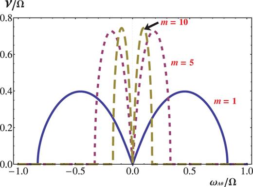The growth rate, in the limit $k\rightarrow \infty$ with $\alpha =1$ fixed, of the non-axisymmetric AMRI versus $\omega _{A\theta }/\Omega$, in the range of small values, for different azimuthal wavenumbers $m=1$ (solid line), 5 (dashed line), and 10 (long-dashed line) for $Ro=-3/4$, a Keplerian rotation. The magnetic Rossby number is $Rb=-1$.