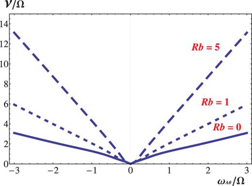 The growth rate, for $m=1$ and $k\rightarrow \infty$ with fixed $\alpha =1$, of the non-axisymmetric AMRI over a wide range of $\omega _{A\theta }/\Omega$ for negative $Ro=-3/4$ and different non-negative magnetic Rossby numbers $Rb$: $Rb=0$ (solid line), 1 (dashed line), and 5 (long-dashed line).