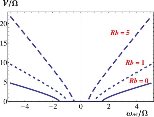 The growth rate, for $m=1$ and $k\rightarrow \infty$, of the non-axisymmetric AMRI over a wide range of $\omega _{A\theta }/\Omega$ for positive $Ro=1$ and different non-negative $Rb$: $Rb=0$ (solid line), 1 (dashed line), 5 (long-dashed line).