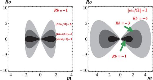 The instability region of the non-axisymmetric wave of $k=0$ for $Rb<-1/4$. The flow is Keplerian ($Ro=-3/4$). The left figure fixes $Rb=-1$ and depicts the instability region with increasing $|\omega _{A\theta }(r)/\Omega |$ from dark gray to light gray. The right figure fixes $|\omega _{A\theta }(r)/\Omega |=1$ and depicts the instability region with increasing $|Rb|$ from dark gray to light gray.