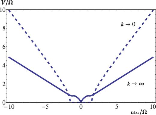 The crossover of the most unstable mode of $m=1$ from the regime of $|\omega _{A\theta }/\Omega | \ll 1$ to that of $|\omega _{A\theta }/\Omega | \sim 1$ in the case of $Rb=-1/2$. The maximum growth rate occurs at $k \to \infty$ (solid line) in the former regime but at $k=0$ in the latter (dashed line), and they are simultaneously shown as a function of $\omega _{A\theta }/\Omega$. The flow is Keplerian ($Ro=-3/4$). In both limits, the maxima are taken at $|\alpha |=1$.