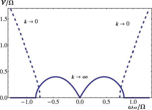 The crossover of the most unstable mode of $m=1$ from the regime of $|\omega _{A\theta }/\Omega | \ll 1$ to that of $|\omega _{A\theta }/\Omega | \sim 1$ in the case of $Rb=-1$ for a Keplerian flow ($Ro=-3/4$). For the limit of $k=0$, $|qr|=1$ at the critical point $\omega _{A\theta }/\Omega =3/4$ and $|qr|$ decreases, with $\omega _{A\theta }/\Omega$, to zero along the graph.