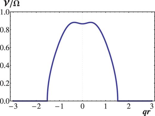 The growth rate of the non-axisymmetric wave of $m=1$ and $k\rightarrow 0$, versus $q r$ with $q$ being the radial wavenumber, for $Rb=-1$ and $\omega _{A\theta }/\Omega =1$. The flow is Keplerian ($Ro=-3/4$). The maximum growth rate is $\nu _{\rm max}=\sqrt {7}\Omega /3$ taken at $qr=\pm 1/\sqrt {8}$.