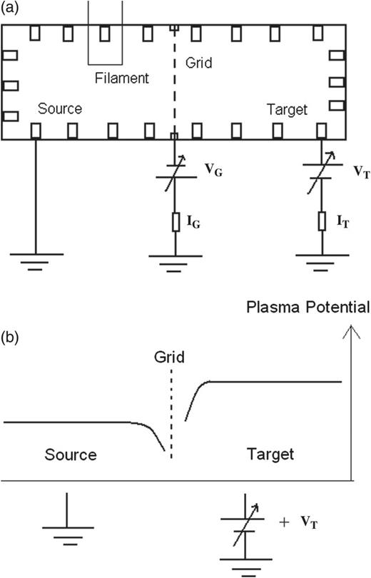 (a): Schematic diagram of a DP device showing source chamber, target chamber, and grid. The presence of filament indicates that plasma is solely produced in the source chamber. ${V}_{\mathrm {G}}$ and ${V}_{{\mathrm {T}}}$ are the grid and target chamber bias, respectively. ${\mathrm {I}}_{\mathrm { G}}$ and $\hbox {I}_{{\mathrm {T}}}$ represent the grid and target chamber currents, respectively. (b): The difference in plasma potential in the source and target chambers caused by the target chamber bias ${V}_{{\mathrm {T}}}$.