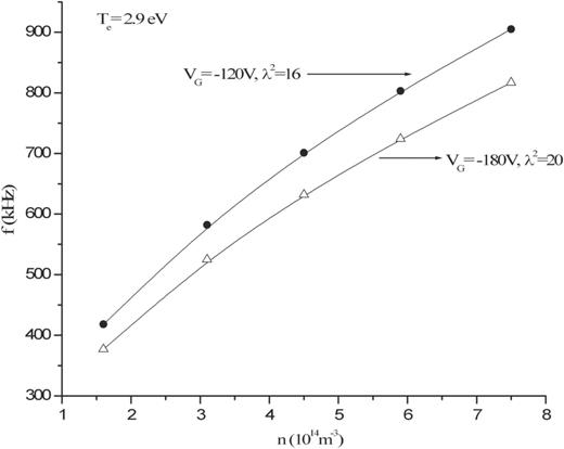 The variation of the estimated frequency ($f$) at different plasma densities ($n$) for fixed $V_{{\mathrm {G}}}=-120$ V and $-$180 V at $T_{{\mathrm {e}}}=2.9$ eV.