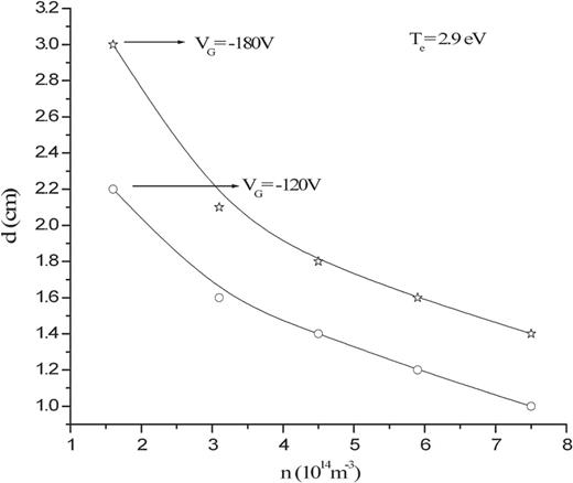 The variation of the estimated sheath thickness ($d$) at different plasma densities ($n$) for fixed $V_{{\mathrm {G}}}=-120$ V and $-$180 V at $T_{{\mathrm {e}}}=2.9$ eV.