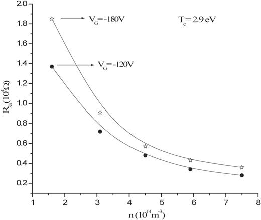 The variation of the estimated sheath resistance ($R_{\mathrm {sh}}$) at different plasma densities ($n$) for fixed $V_{{\mathrm {G}}}=-120$ V and $-$180 V at $T_{{\mathrm {e}}}=2.9$ eV.