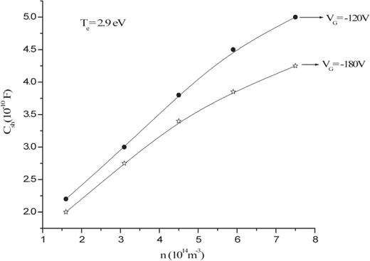 The variation of the estimated sheath capacitance ($C_{\mathrm {sh}}$) at different plasma densities ($n$) for fixed $V_{{\mathrm {G}}}=-120$ V and $-$180 V at $T_{{\mathrm {e}}}=2.9$ eV.