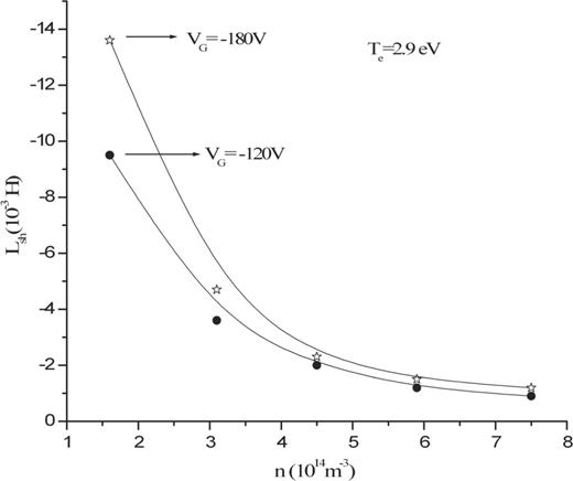 The variation of the estimated inductance ($L_{\mathrm {sh}}$) at different plasma densities for fixed $V_{{\mathrm {G}}}=-120$ V and $-$180 V at $T_{{\mathrm {e}}}=2.9$ eV.