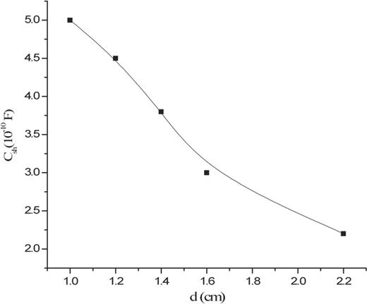 The variation of the estimated sheath capacitance ($C_{\mathrm {sh}}$) with sheath thickness ($d$).