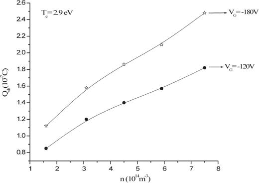 The variation of the estimated charge in the sheath ($Q_{\mathrm {sh}}$) at different plasma densities ($n$) for fixed $V_{{\mathrm {G}}}=-120$ V and $-$180 V at $T_{{\mathrm {e}}}=2.9$ eV.