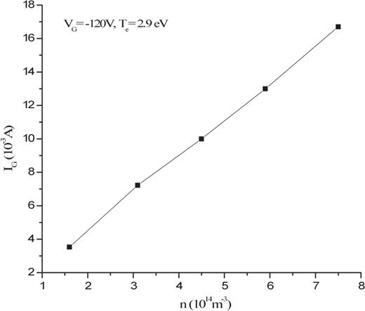 The variation of the estimated grid current ($I_{\mathrm {G}}$) at different plasma densities ($n$) for fixed $V_{\mathrm {G}}=-120$ V at $T_{{\mathrm {e}}}= 2.9$ eV.