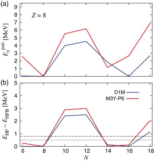 (a) $E_n^{\mathrm {pair}}$ and (b) $E_{\mathrm {HF}}-E_{{\mathrm { HFB}}}$ in the $Z=8$ nuclei. The blue and red lines represent the results with the D1M and M3Y-P6 interactions, respectively. In (b), the $\lambda _{\mathrm {sub}}$ values ($0.5\,{\mathrm {MeV}}$ and $0.8\,{\mathrm {MeV}}$) are shown by the thin dotted and dot-dashed lines.