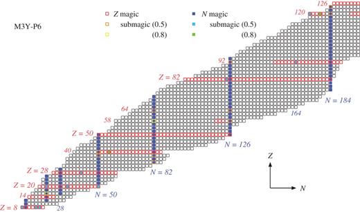 Chart showing magic numbers predicted with the M3Y-P6 interaction. Individual boxes correspond to even–even nuclei. Magic (submagic) $Z$ are represented by boxes with a red (orange or yellow) outline, and magic (submagic) $N$ by blue (skyblue or green) filled boxes. The $\lambda _{\mathrm {sub}}$ values for the submagic numbers (in MeV) are as parenthesized.
