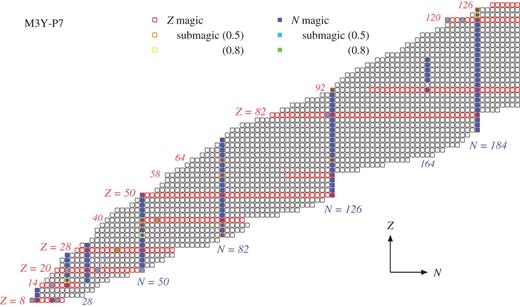 Chart showing magic numbers predicted with the M3Y-P7 interaction. See Fig. 3 for legend.