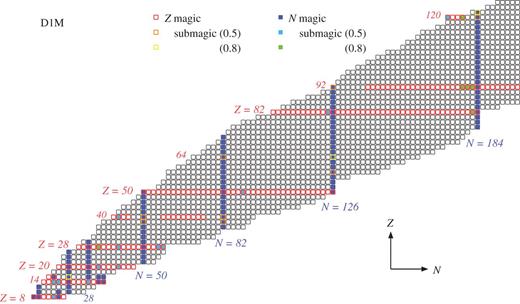 Chart showing magic numbers predicted with the D1M interaction. See Fig. 3 for legend.
