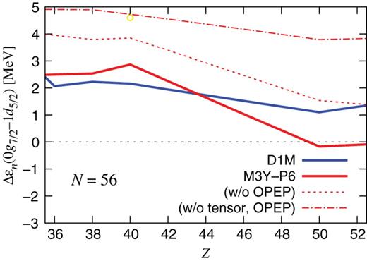 $\Delta \varepsilon _n(0g_{7/2}\hbox {--}1d_{5/2})$ in the $N=56$ nuclei. Blue and red solid lines are the results with D1M and M3Y-P6, respectively. The yellow circle in the top part of the figure indicates that $N=56$ is submagic at $Z=40$ in Fig. 3 (i.e. the M3Y-P6 result). The thin red dotted and dot-dashed lines are obtained by subtracting the contributions of $v_{\mathrm {OPEP}}^{({\mathrm { C}})}$ and $v^{({\mathrm {TN}})}$ from the M3Y-P6 result; see text for details.