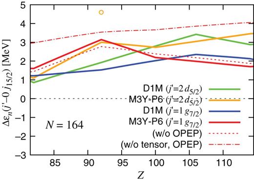 $\Delta \varepsilon _n(j'\hbox {--}0j_{15/2})$ ($j'=2d_{5/2}$ or $1g_{7/2}$) in the $N=164$ nuclei. The green (orange) solid line is for $j'=2d_{5/2}$ calculated with D1M (M3Y-P6), and the blue (red) solid line is for $j'=1g_{7/2}$ with D1M (M3Y-P6). $N=164$ is submagic at $Z=92$ in Fig. 3, which is indicated by the orange circle in the top part of the figure. We have no other magicity in Fig. 3 or in Fig. 5 (i.e. the D1M result). In the results represented by the thin red dotted and dot-dashed lines, the contributions of $v_{\mathrm {OPEP}}^{({\mathrm { C}})}$ and $v^{({\mathrm {TN}})}$ are subtracted from $\Delta \varepsilon _n(1g_{7/2}\hbox {--}0j_{15/2})$ with M3Y-P6.