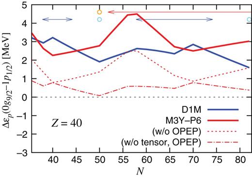 $\Delta \varepsilon _p(0g_{9/2}\hbox {--}1p_{1/2})$ in the $Z=40$ nuclei. The blue and red solid lines are the results with D1M and M3Y-P6, respectively. For the latter, the thin red dotted and dot-dashed lines represent the effects of $v_{\mathrm {OPEP}}^{({\mathrm { C}})}$ and $v^{({\mathrm {TN}})}$ as in Fig. 6. The region where $Z=40$ is magic in Fig. 5 (Fig. 3) is shown by the blue (red) arrows, and submagic by the skyblue (orange) circles in the top part of the figure.