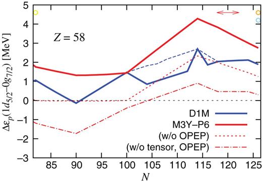 $\Delta \varepsilon _p(1d_{5/2}\hbox {--}0g_{7/2})$ in the $Z=58$ nuclei. The blue dashed line is obtained with D1M by filling the s.p. levels in the same order as in the M3Y-P6 result. The red arrow and orange and yellow circles at the top of the figure correspond to the magic and submagic numbers in Fig. 3, and the skyblue circle to the submagic number in Fig. 5. See Fig. 6 for other conventions.