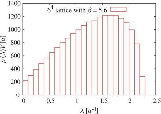 The Dirac spectral density $\rho (\lambda)$ on a $6^4$ lattice with $\beta = 5.6$, i.e., $a \simeq 0.25$ fm. Because $\rho (-\lambda)=\rho (\lambda)$, only the positive region of $\lambda $ is shown. The bin width is taken as $\Delta \lambda = 0.1a^{-1}$. The total number of eigenmodes is $6^4 \times 3 = 3888$.