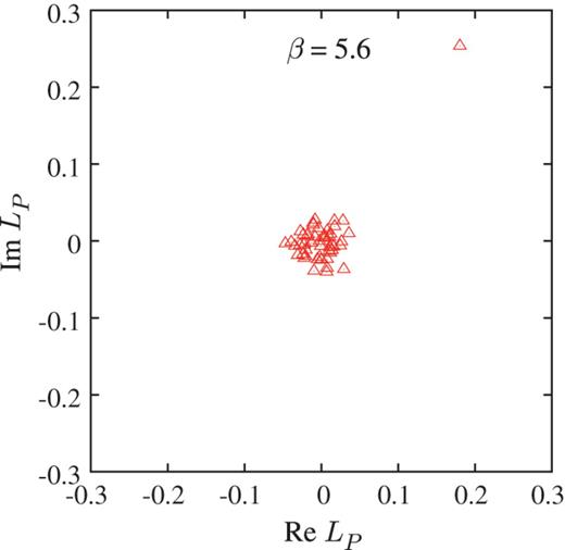 Scatter plot of the Polyakov loop $\langle L_P \rangle $ in the confined phase on the periodic lattice of $6^4$ and $\beta = 5.6$, i.e., $a \simeq 0.25$ fm.