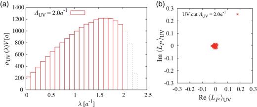 (a) The UV-cut Dirac spectral density $\rho _{\rm UV}(\lambda)\equiv \rho (\lambda)\theta (\Lambda _{\rm UV}-|\lambda |)$, and (b) the UV-cut Polyakov loop $\langle L_P\rangle _{\mathrm {UV}}$ on the periodic lattice of $6^4$ at $\beta = 5.6$ for $\Lambda _{\mathrm {UV}} = 2.0a^{-1}$.