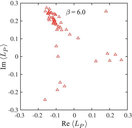 Scatter plot of the Polyakov loop $L_P$ in the deconfined phase on the periodic lattice of $6^3 \times 4$ at $\beta = 6.0$, corresponding to $a \simeq 0.10$ fm and $T \equiv 1/(N_ta) \simeq 0.5$ GeV.