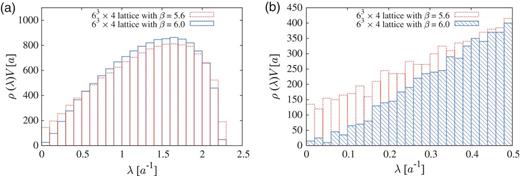 The Dirac spectrum density $\rho (\lambda)$ in confined phase ($\beta = 5.6$) and deconfined phase ($\beta = 6.0$) on a $6^3 \times 4$ lattice. (a) The comparison on full spectral densities. (b) The comparison on low-lying spectral densities.