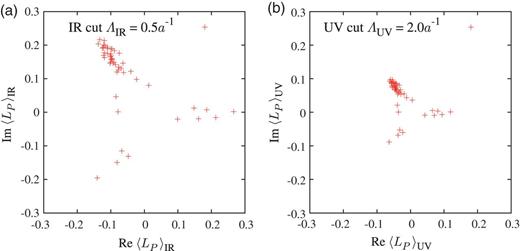 Scatter plot of the IR/UV-cut Polyakov loop in the deconfined phase on the periodic lattice of $6^3 \times 4$ at $\beta = 6.0$, i.e., $a \simeq 0.10$ fm and $T \equiv 1/(N_ta) \simeq 0.5$ GeV. (a) $\langle L_P\rangle _{\rm IR}$ in the case of the IR Dirac mode cut of $\Lambda _{\rm IR} = 0.5a^{-1}$. (b) $\langle L_P\rangle _{\mathrm {UV}}$ in the case of the UV Dirac mode cut of $\Lambda _{\mathrm {UV}} = 2.0a^{-1}$. According to the mode cut, a constant reduction factor appears.