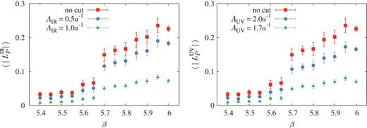 The $\beta $ dependence of the IR/UV-cut Polyakov loop $\langle | L_P^{\mathrm {IR/UV}}|\rangle $ on a $6^3 \times 4$ lattice. (a) $\langle |L_P^{\mathrm {IR}}|\rangle $ for the IR Dirac mode cut of $\Lambda _{\mathrm {IR}} = 0.5a^{-1}$ and $1.0a^{-1}$. (b) $\langle | L_P^{\mathrm {UV}}|\rangle $ for the UV cut of $\Lambda _{\mathrm {UV}} = 2.0a^{-1}$ and $1.7a^{-1}$. According to the mode cut, a reduction factor for $\langle L_P\rangle _{\mathrm {IR/UV}}$ appears.