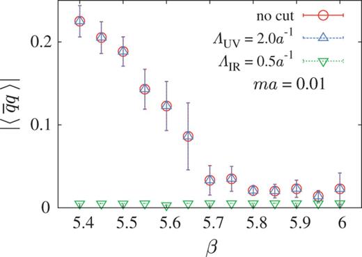 The $\beta $ dependence of the chiral condensate $\langle \bar {q}q \rangle _{{\mathrm {IR}}/{\rm UV}}$ after removing IR/UV Dirac modes on a $6^4 \times 4$ lattice. For comparison, we add the original (no Dirac mode cut) condensate $\langle \bar {q}q \rangle $, which almost coincides with $\langle \bar {q}q \rangle _{{\mathrm {UV}}}$.