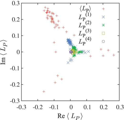 IR Dirac mode contributions to the Polyakov loop, $L_P^{(1)}$, $L_P^{(2)}$, $L_P^{(3)}$, and $L_P^{(4)}$ defined in Eqs. (41)$\sim $(44), in the case of $\Lambda _{\mathrm {IR}} = 0.5a^{-1}$, in the deconfined phase on the periodic lattice of $6^3 \times 4$ at $\beta = 6.0$. For comparison, the original Polyakov loop $\langle L_P \rangle $ is added.