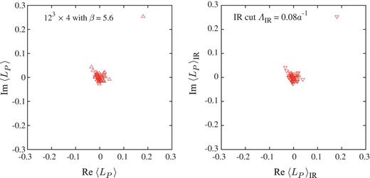 The Polyakov loop $\langle L_P\rangle $ (left) and the IR Dirac mode cut Polyakov loop $\langle L_P\rangle _{\mathrm {IR}}$ (right) with $\Lambda _{\mathrm {IR}} \simeq 0.08a^{-1}$ on a $12^3 \times 4$ lattice at $\beta = 5.6$ (confinement phase).