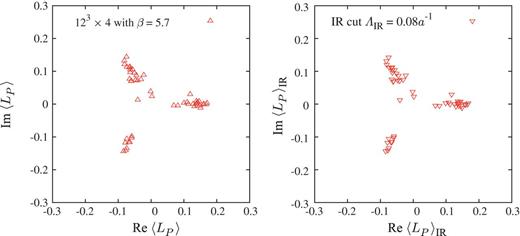 The Polyakov loop $\langle L_P\rangle $ (left) and the IR Dirac mode cut Polyakov loop $\langle L_P\rangle _{\mathrm {IR}}$ (right) with $\Lambda _{\mathrm {IR}} \simeq 0.08a^{-1}$ on a $12^3 \times 4$ lattice at $\beta = 5.7$ (deconfinement phase).
