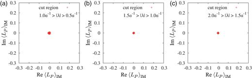 The IM-cut Polyakov loop on the periodic lattice of $6^4$ at $\beta = 5.6$ in the confined phase. The cut region of the Dirac mode is (a) $|\lambda | \in (0.5a^{-1},1.0a^{-1})$, (b) $|\lambda | \in (1.0a^{-1},1.5a^{-1})$, and (c) $|\lambda | \in (1.5a^{-1},2.0a^{-1})$, respectively.