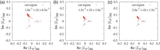 The IM-cut Polyakov loop on the periodic lattice of $6^3 \times 4$ at $\beta = 6.0$ in the deconfined phase. The cut region of the Dirac mode is (a) $|\lambda | \in (0.5a^{-1},1.0a^{-1})$, (b) $|\lambda | \in (1.0a^{-1},1.5a^{-1})$, and (c) $|\lambda | \in (1.5a^{-1},2.0a^{-1})$, respectively.