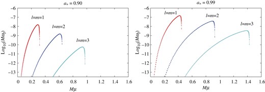 Imaginary part $M\omega _{{\mathrm {I}}}$ of bound state eigenfrequency as functions of $M\mu $ for the BH rotation parameter $a_*=0.90$ (left) and $0.99$ (right). The results for the modes $\ell =m=1$, $2$, and $3$ are shown.