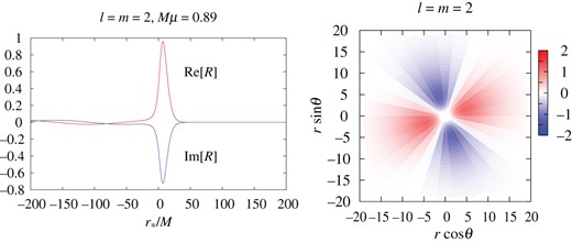 As Fig. 2 but for $\ell = m = 2$ and $M\mu = 0.89$. We can see two maxima and two minima in the right panel.