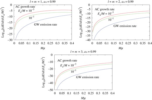 The GW radiation rate normalized by $(E_{{\mathrm {a}}}/M)^2$ as functions of $M\mu $ in the flat approximation. The cases of the axion cloud in the mode $\ell = m = 1$, $2$, and $3$, and $n_{{\mathrm {r}}}=0$, are shown for the BH rotation parameter $a_*=0.99$. The energy extraction rates of the axion cloud are also plotted for the two cases $E_{{\mathrm {a}}}/M=10^{-3}$ and $10^{-1}$ for comparison. In all cases, the energy extraction rate is larger than the GW radiation rate.