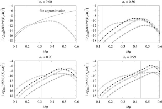 GW energy radiation rates for the modes $(\tilde {\ell }, \tilde {m}) = (2,2)$ (), $(3,2)$ (), $(4,2)$ (), and $(5,2)$ () from the axion cloud in the $(\ell , m) = (1,1)$ mode as functions of $M\mu $ in the cases of $a_*=0.00$, $0.50$, $0.90$, and $0.99$. The result for the flat approximation is shown by a dashed curve in the figure of $a_*=0.00$, and the vertical lines indicate the border of the superradiant instability for each $a_*$.