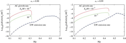 Total GW energy emission rate from the axion cloud in the $(\ell , m) = (1,1)$ mode and the energy extraction rate of the axion cloud for the cases of $E_{{\mathrm {a}}}/M=10^{-3}$ and $10^{-1}$ as functions of $M\mu $. The cases of the BH rotation parameter $a_*=0.90$ (left) and $0.99$ (right) are shown. The total GW energy emission rate is evaluated by summing the first four GW modes $\tilde {\ell } = 2$, $3$, $4$, and $5$. The energy extraction rate is larger in all cases.