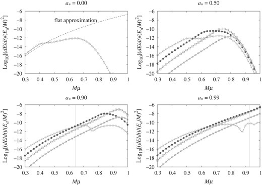 As Fig. 5 for the GW modes $(\tilde {\ell }, \tilde {m}) = (4,4)$ (), $(5,4)$ (), $(6,4)$ (), and $(7,4)$ () from the axion cloud in the $\ell = m = 2$ mode.